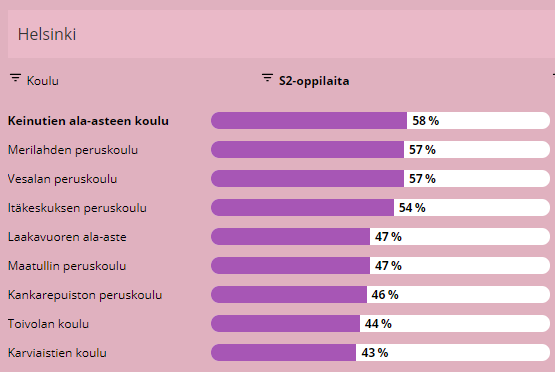 S2-oppilaiden osuus 2022