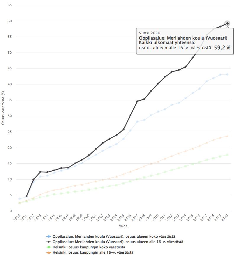 Ulkomaalaistaustaisten osuus 1990-2020