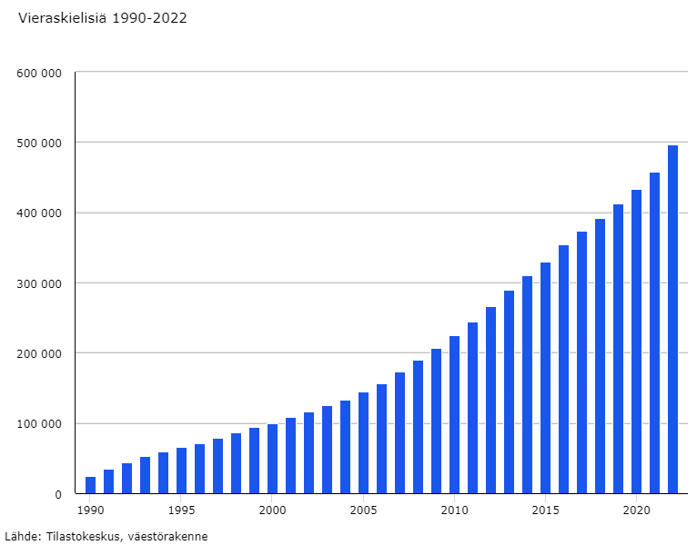 Vieraskielisiä 1990-2022